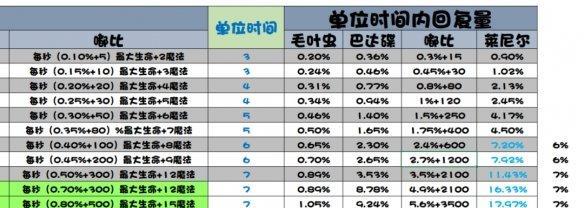 提灯与地下城宠物技能攻略（打法分析与技能分配建议）